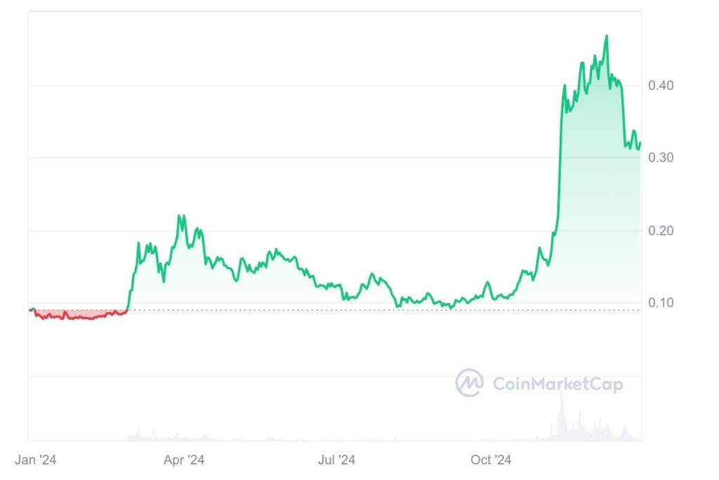 Dogecoin subió de precio un 240% en el año 2024