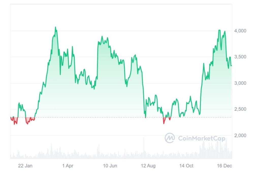 El precio de Ethereum subió 41.8% durante el 2024