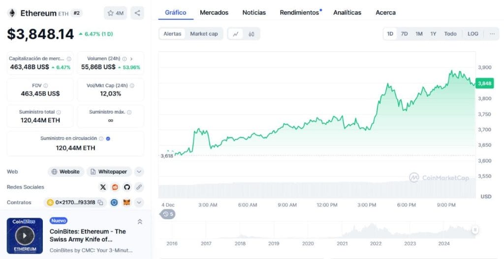 Gráfico del precio de ETH. *Fuente: CoinMarketCap.com