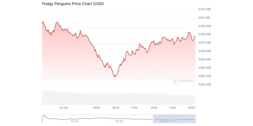 Gráfico de precio del token PENGU