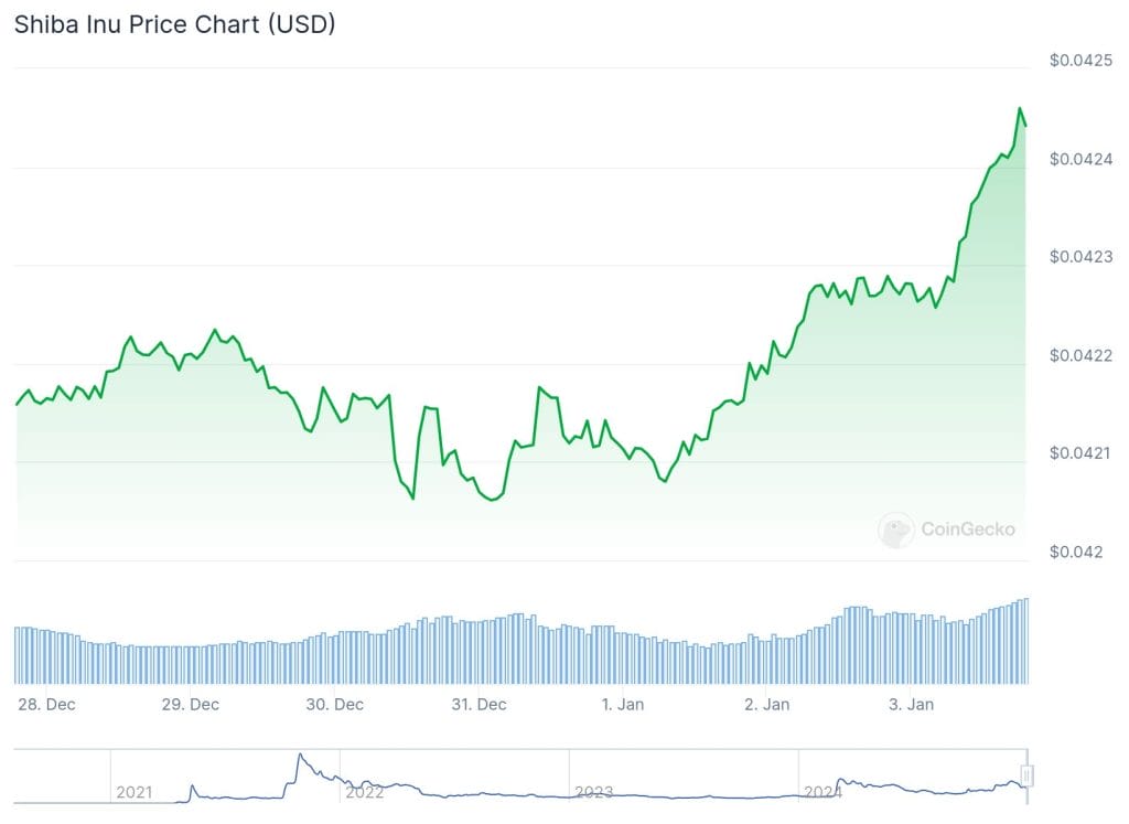 Gráfico de precio de Shiba Inu