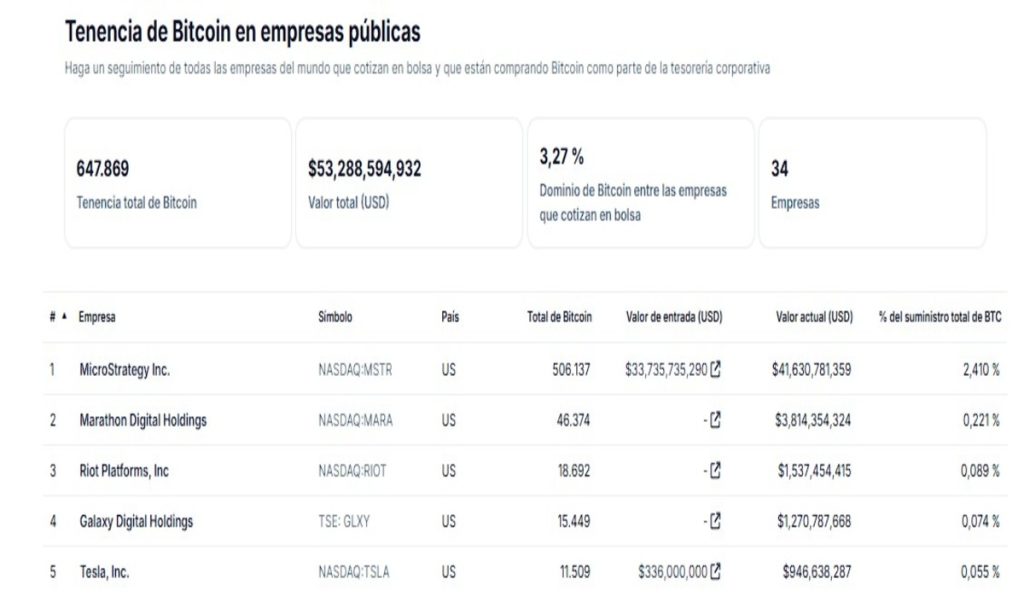 MicroStrategy compra Bitcoin por casi 2000 millones mientras alcanza rendimientos del 11%