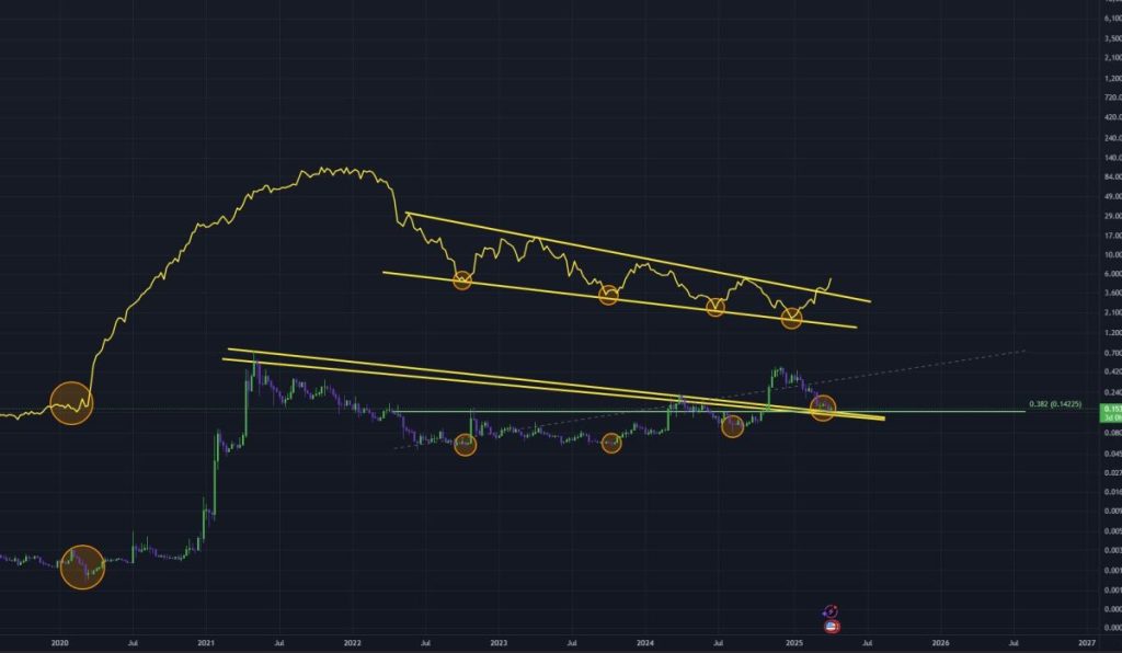 Mientras el precio de DOGE se recupera, XRP podría superar a Ethereum