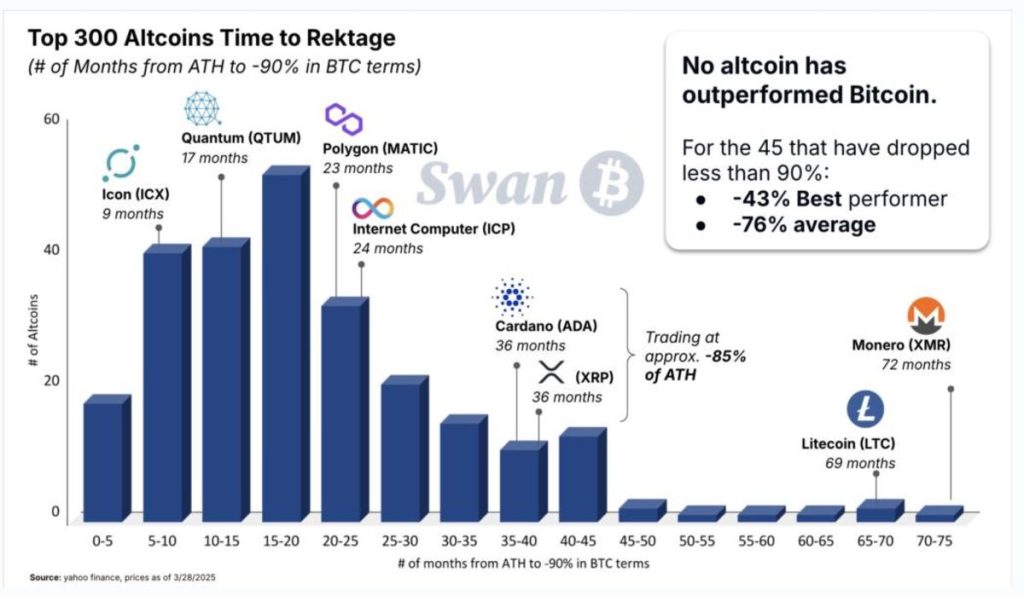 Un informe revela que la fortaleza de Bitcoin es superior vs. el rendimiento de las altcoins
