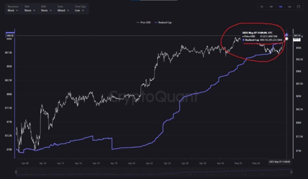 Bitcoin vuelve a superar los 100.000, ¿qué esperar a corto plazo?