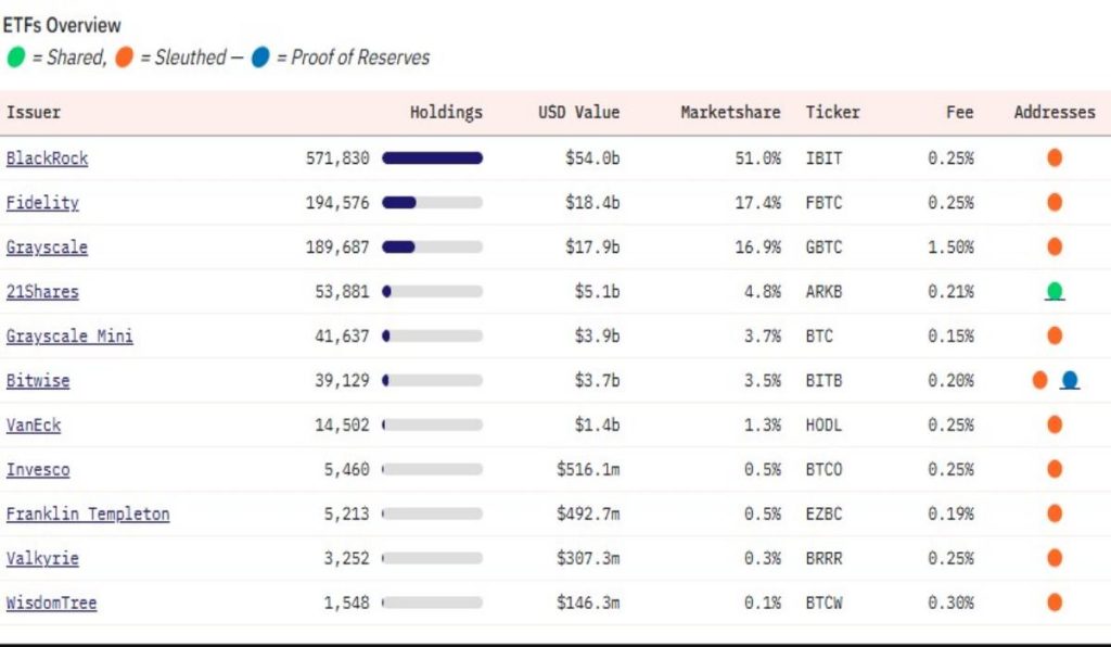 Mientras Bitcoin inicia una nueva carrera alcista, inversores institucionales continúan comprando