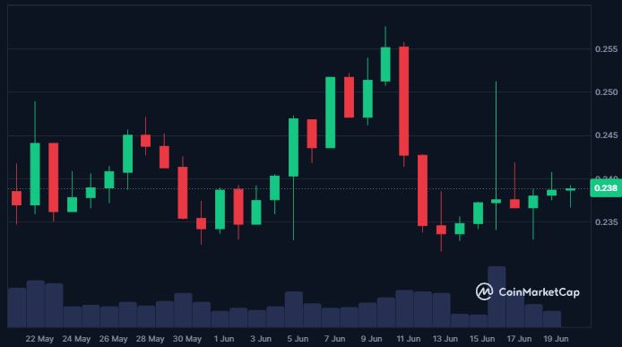 Gráfica del precio de TRON / Fuente: CoinMarketCap