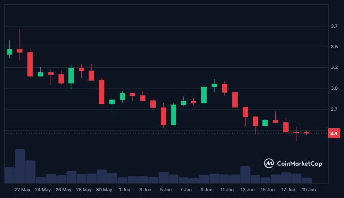Gráfica del precio de SUI / Fuente: CoinMarketCap