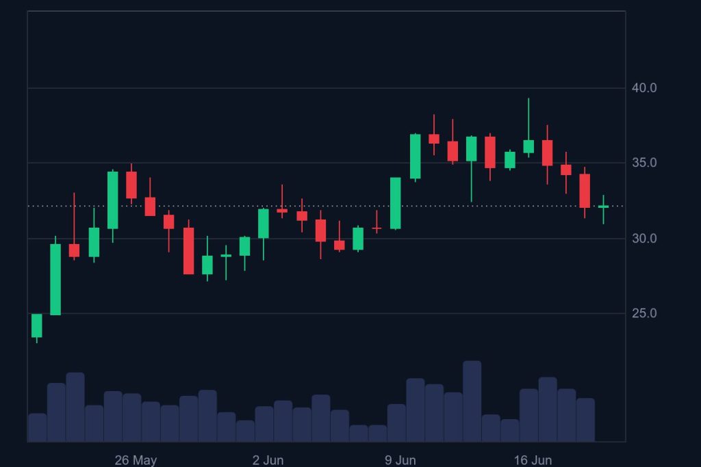 Gráfica del precio de HYPE / Fuente: CoinMarketCap