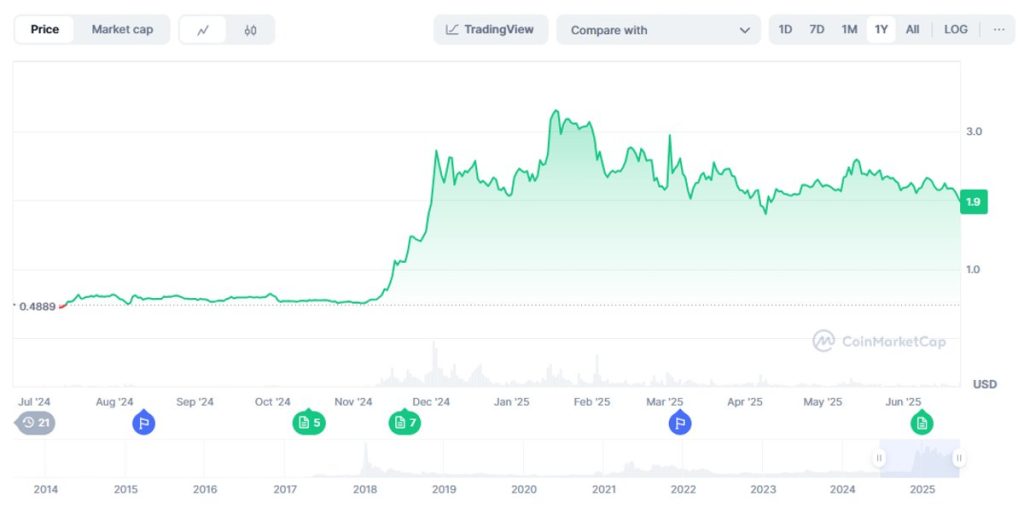 precio de XRP último año
