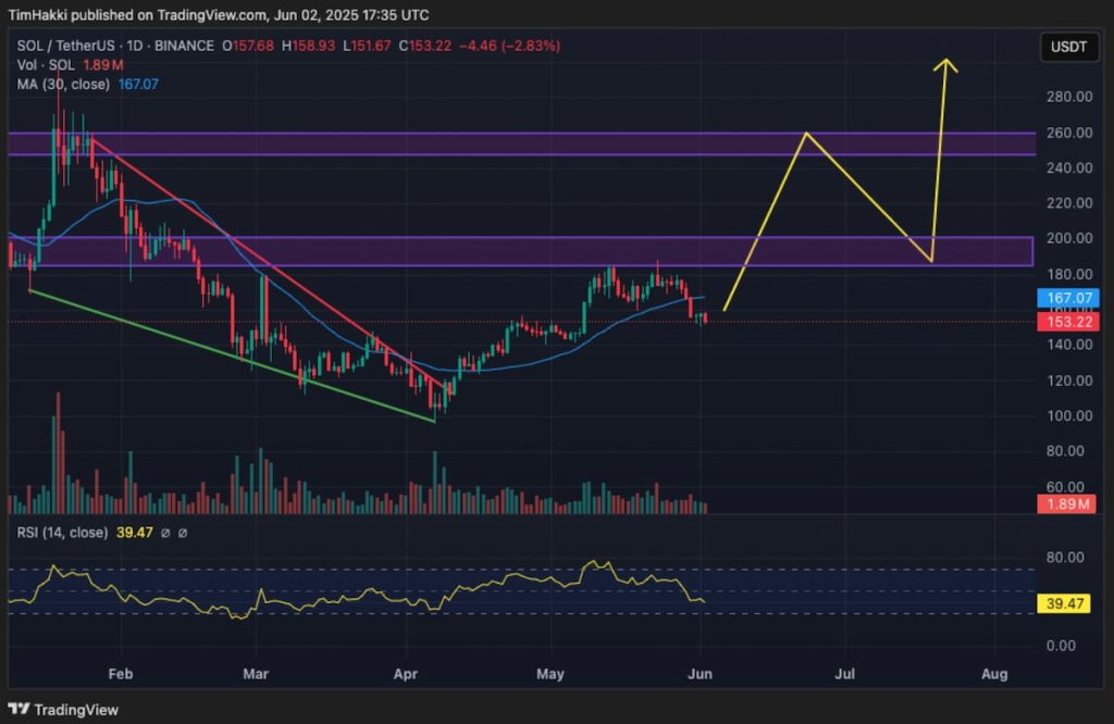 ChatGPT, predicción SOL TradingView