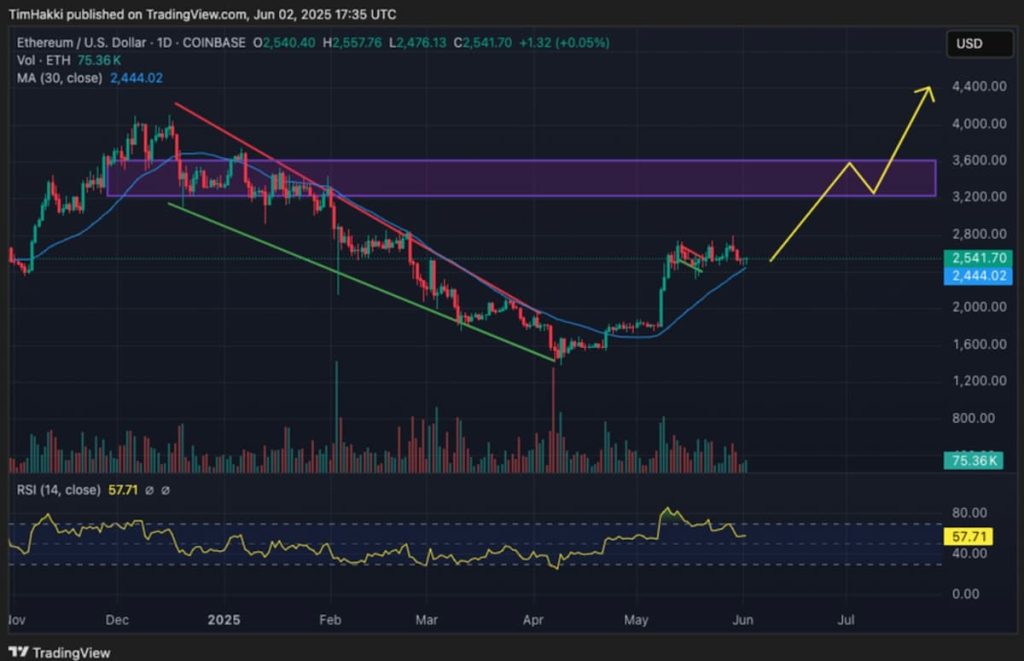 ChatGPT. Predicción precio ETH TradingView