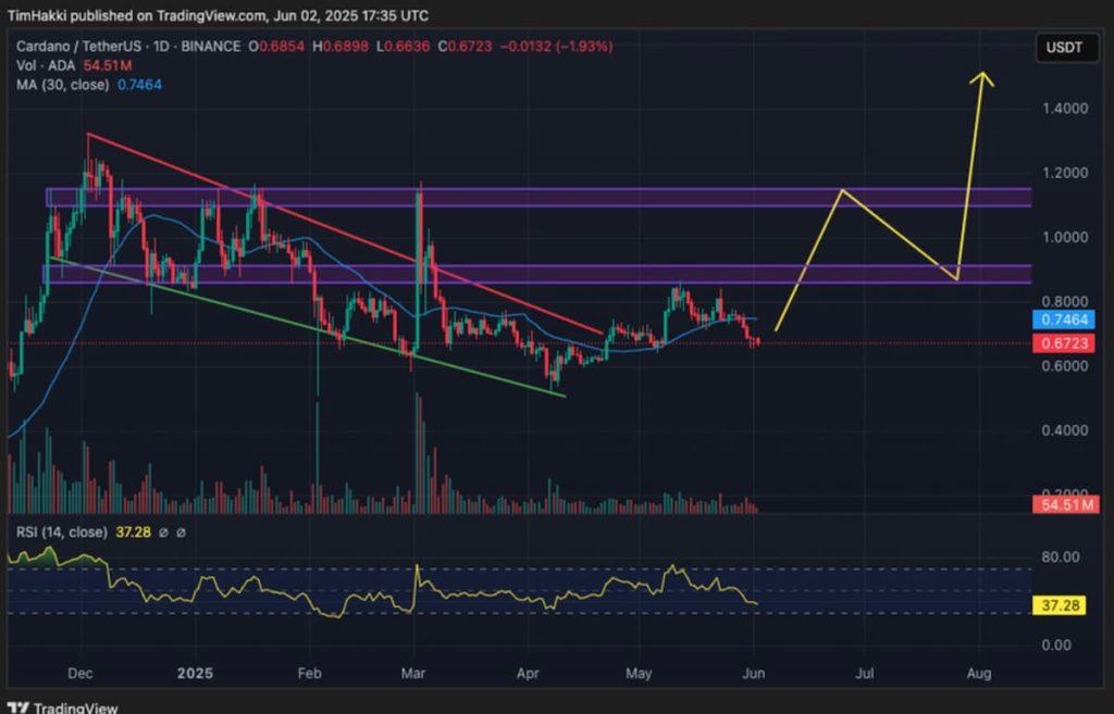 ChatGPT. Predicción del precio de cardano