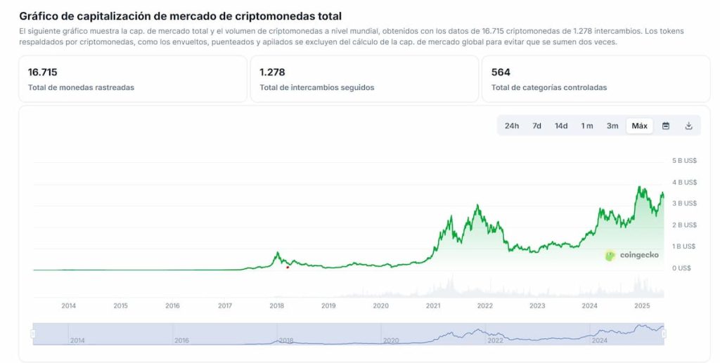 Mejor criptomoneda: la capitalización total de las criptomonedas sigue en aumento