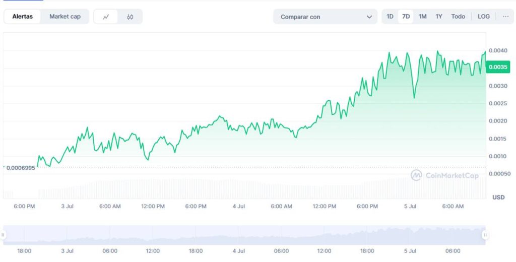 gráfico precio LAIKA última semana