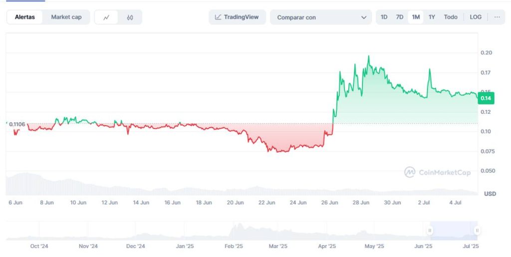 Gráfico precio AI Companions ultimo mes