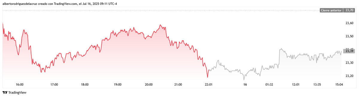 Las acciones de GameStop cayeron un 2% tras el anuncio // Fuente: TradingView
