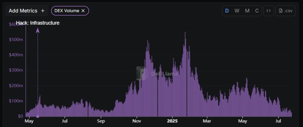 Las transacciones de Pump.fun seguidas por DefiLLama
