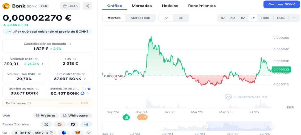Evolución de Bonk en un año