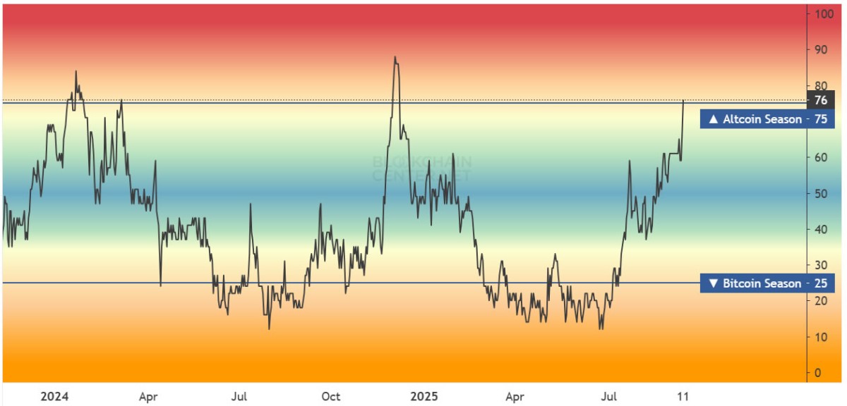 El altseason index alcanza su punto más alto en lo que va del año. Fuente: Blockchain Center.