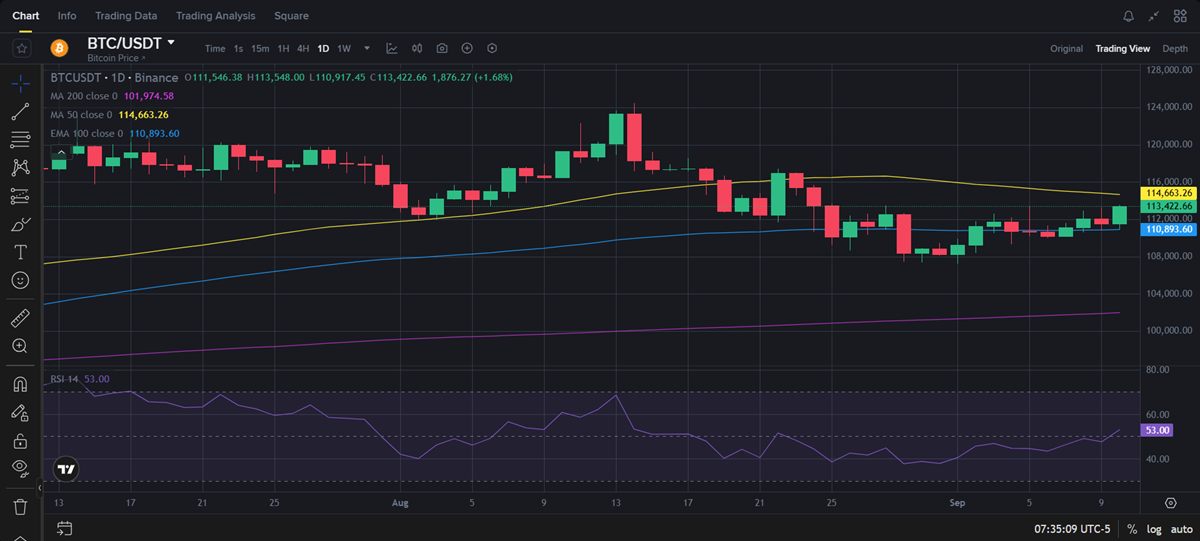 Análisis gráfico para el precio de Bitcoin