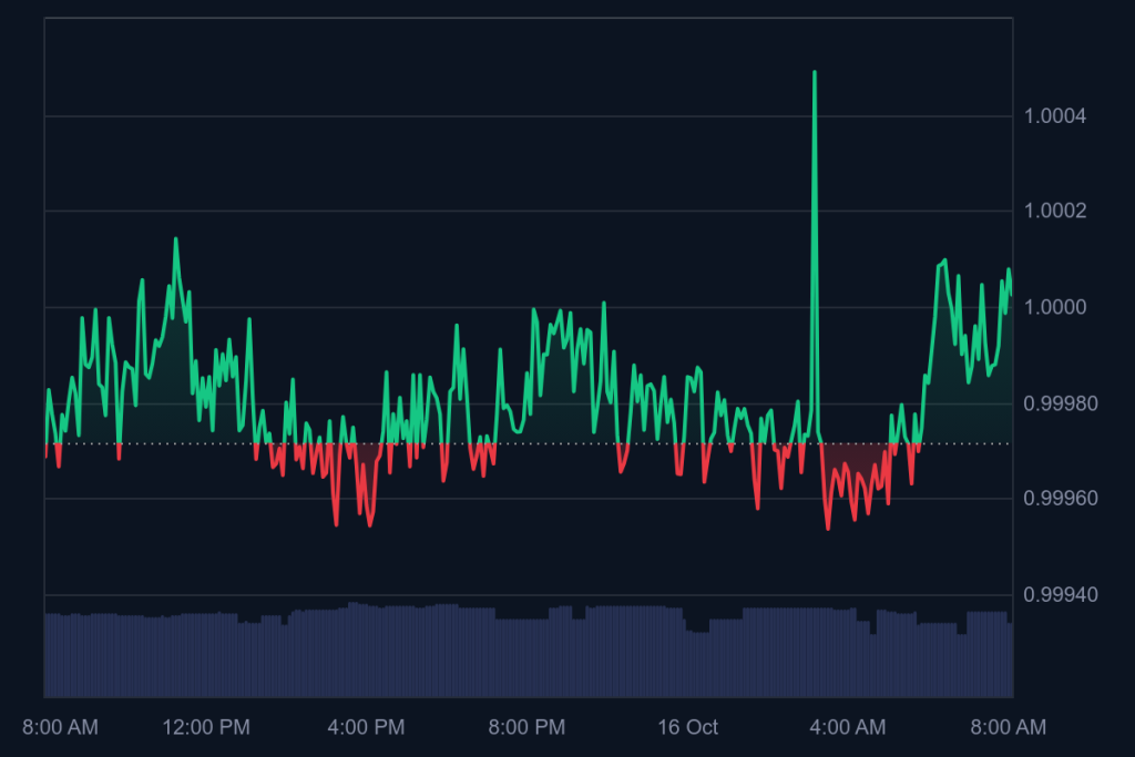 PYUSD perdió su paridad con el dólar