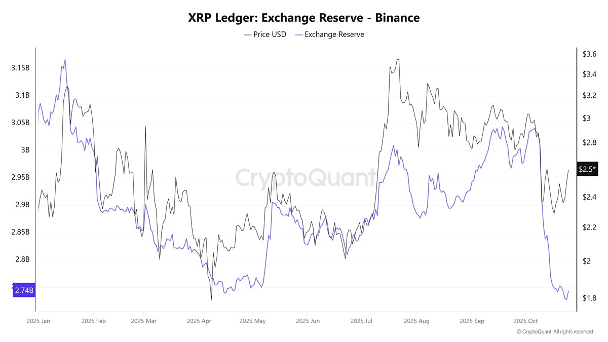 Reservas de XRP en los exchanges han diminuido. Fuente: CryptoQuant