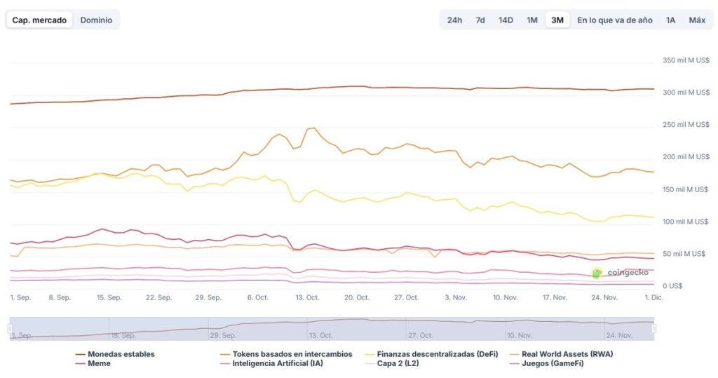 Gráfico de cap. de mercado de los sectores de las criptomonedas // Fuente: Coingecko