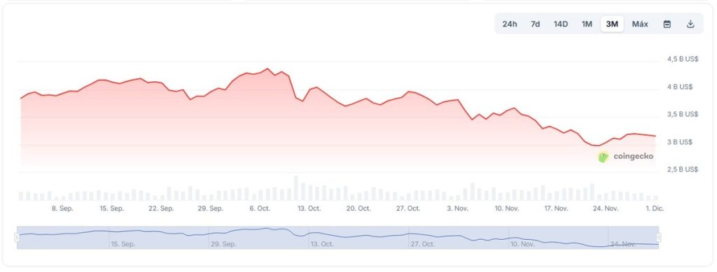 Gráfico de capitalización total del mercado de criptomonedas // Fuente: Coingecko